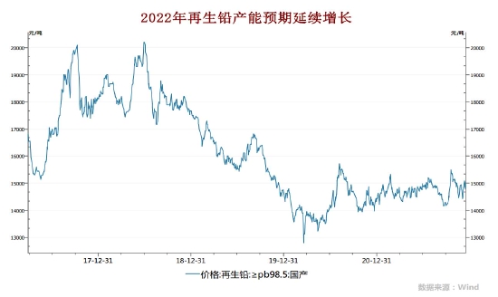 宏观转弱氛围偏空 供应过剩铅上行不易(图7)
