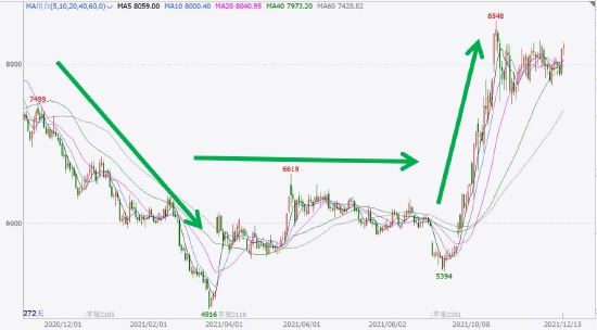 苹果触底回升 期价重心上移(图1)