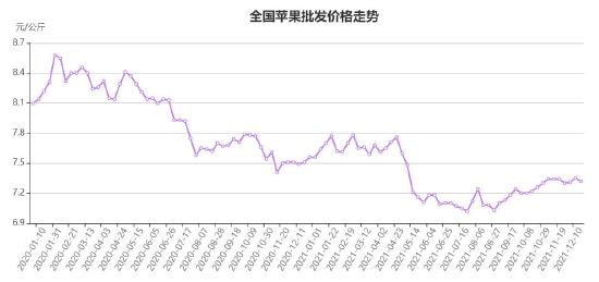 苹果触底回升 期价重心上移(图5)