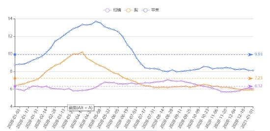 苹果触底回升 期价重心上移(图7)