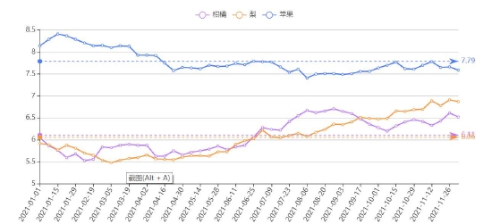 苹果触底回升 期价重心上移(图8)