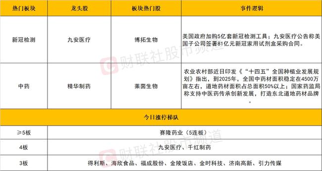 大小指数分化严重！10倍牛股引爆抗疫概念行情 新冠检测板块涨超7%(图2)