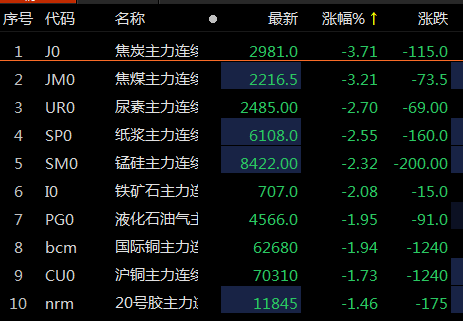 今日早盘“双焦”期货领跌期市(图1) 今日早盘“双焦”期货领跌期市(图1)