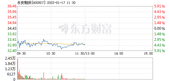 永安期货1月17日盘中跌幅达5%(图1)
