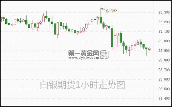 供应链问题难缓解!白银期货23水平之下盘整(图1)