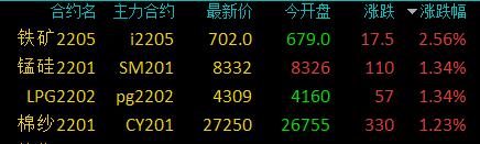 大部分商品期货收盘走低，红枣下跌超过6%，甲醇和动力煤下跌超过3%(图1)