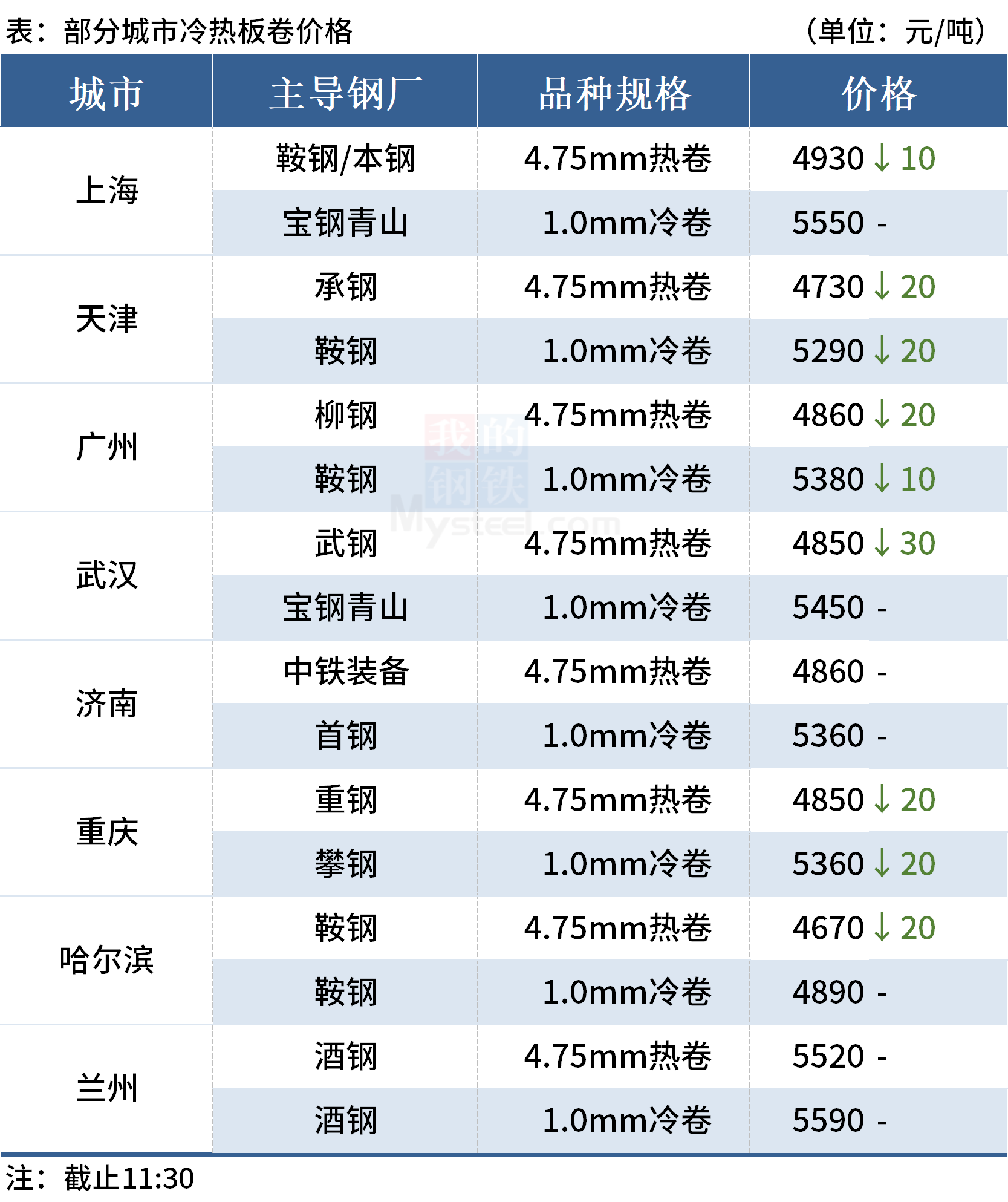 钢价多数下跌，黑色期货普遍重挫(图4)