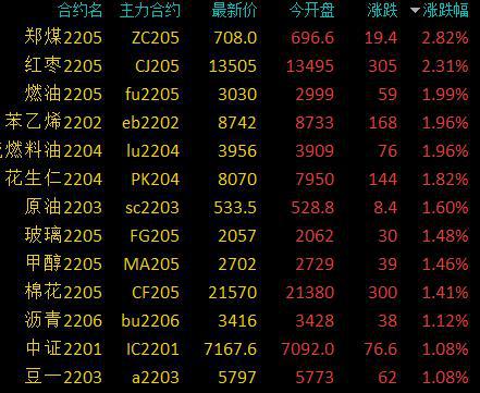 商品期货早盘多数下跌，黑色系期货领跌，锰硅、焦炭跌超5％(图1)