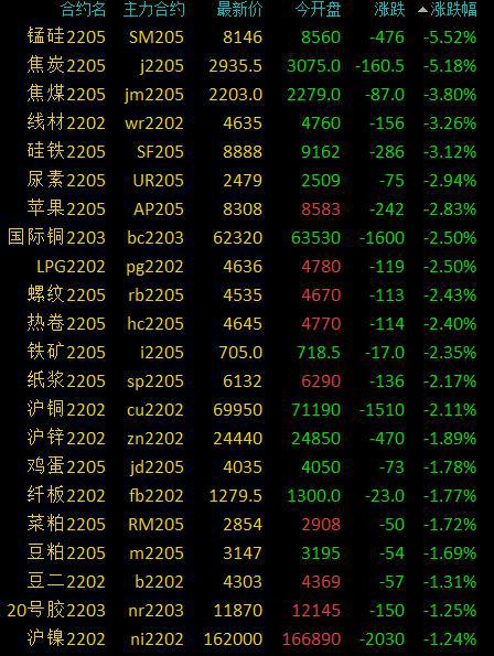 商品期货早盘多数下跌，黑色系期货领跌，锰硅、焦炭跌超5％(图2)