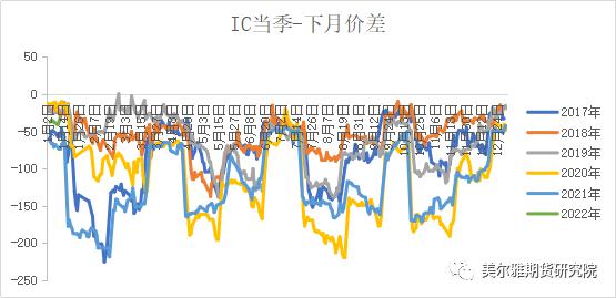 股指期货:结构市中跨期套利或将逐步演绎(图3) 股指期货:结构市中跨期套利或将逐步演绎(图3)