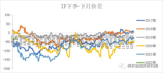 股指期货:结构市中跨期套利或将逐步演绎(图4) 股指期货:结构市中跨期套利或将逐步演绎(图4)