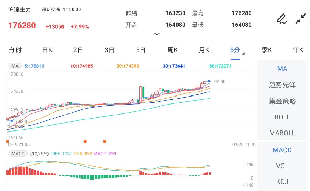 沪镍期价突破17万元/吨 再创历史新高(图1)