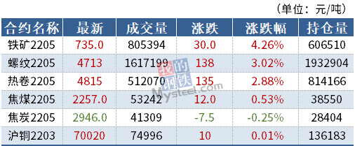 焦煤期货盘面震荡运行为主 JM2205合约冲高回落