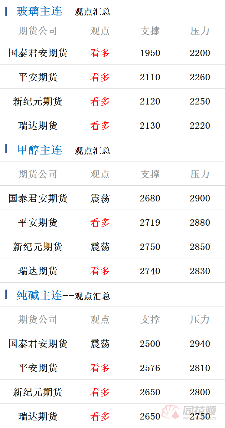 平安、瑞达等期货机构继续看多玻璃纯碱(图1)