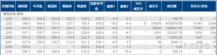 INE原油跌近2%，EIA库存意外猛增(图2)