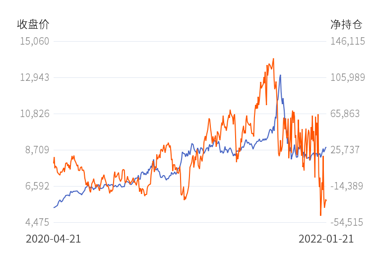 中信期货PVC净持仓连续第3日增加!(图1) 中信期货PVC净持仓连续第3日增加!(图1)