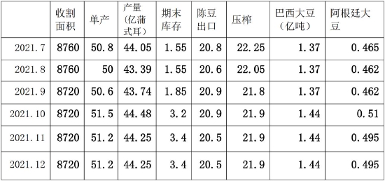 利空渐至 豆粕面临中期调整(图4) 利空渐至 豆粕面临中期调整(图4)