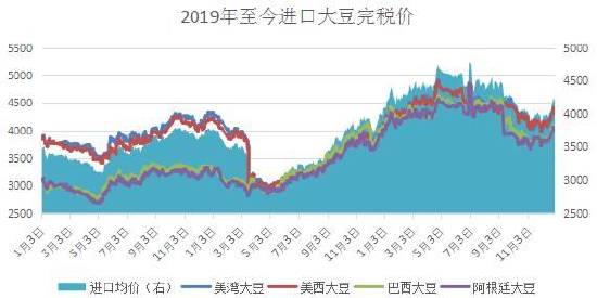 利空渐至 豆粕面临中期调整(图10) 利空渐至 豆粕面临中期调整(图10)