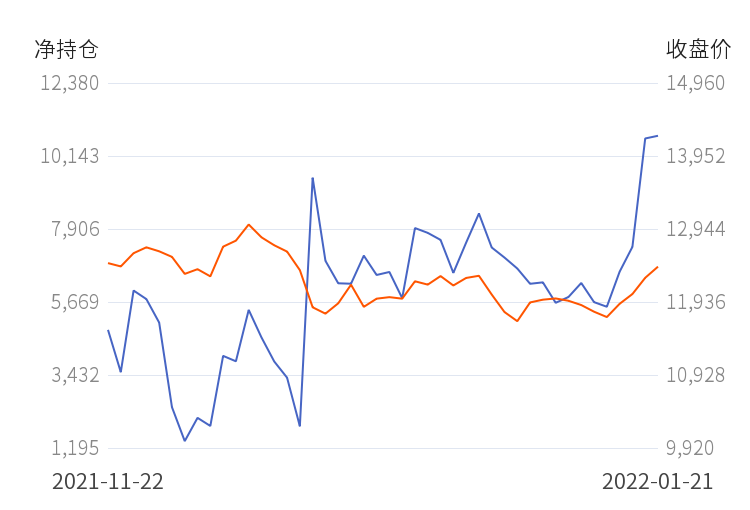 华泰期货菜油净持仓连续第4日增加!(图2) 华泰期货菜油净持仓连续第4日增加!(图2)