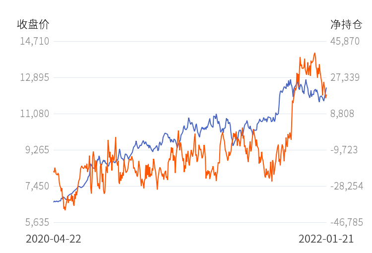 华泰期货菜油净持仓连续第4日增加!(图1) 华泰期货菜油净持仓连续第4日增加!(图1)