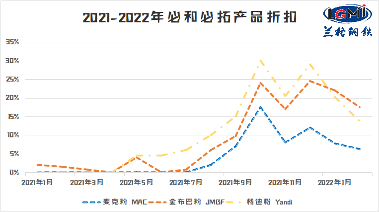 必和必拓2月产品折扣收缩,是否代表着价格趋势(图1) 必和必拓2月产品折扣收缩,是否代表着价格趋势(图1)