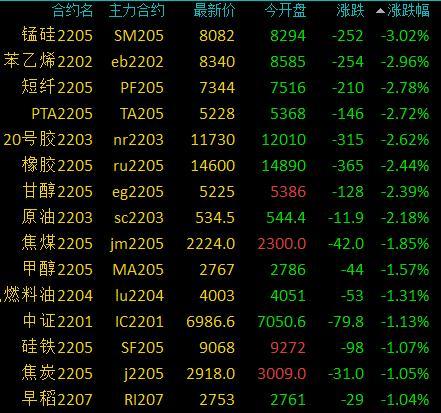 商品期货早盘涨跌不一,沪镍、纯碱等涨超2%,锰硅跌超3%(图2) 商品期货早盘涨跌不一,沪镍、纯碱等涨超2%,锰硅跌超3%(图2)