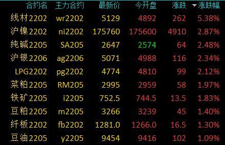 商品期货早盘涨跌不一,沪镍、纯碱等涨超2%,锰硅跌超3%(图1) 商品期货早盘涨跌不一,沪镍、纯碱等涨超2%,锰硅跌超3%(图1)