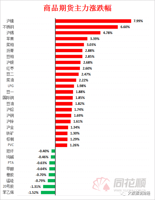 近20亿资金“疯狂”加码 沪镍暴涨8％封死涨停(图1)