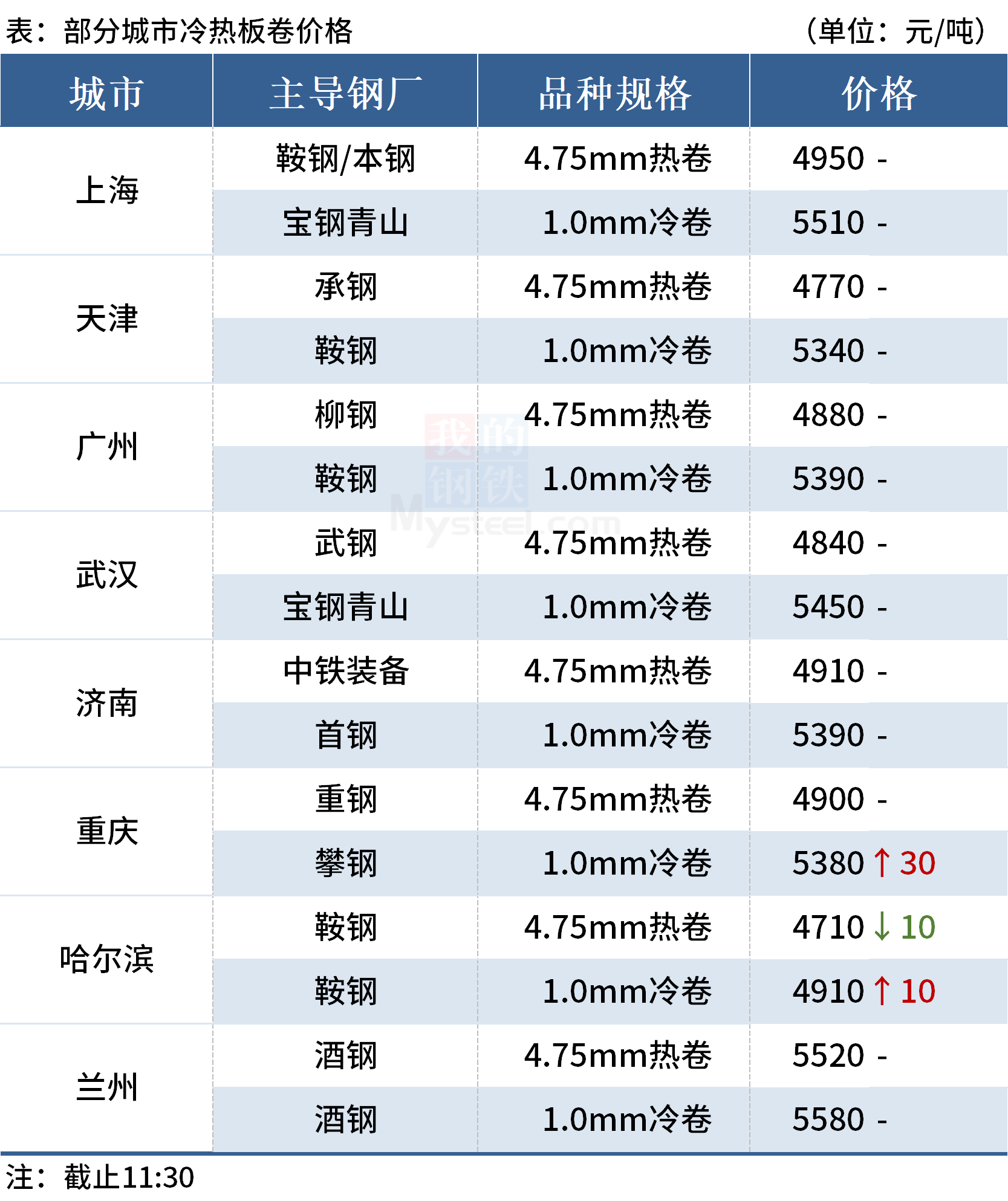 钢价稳中有涨，“双焦”期货跌逾1%(图3)