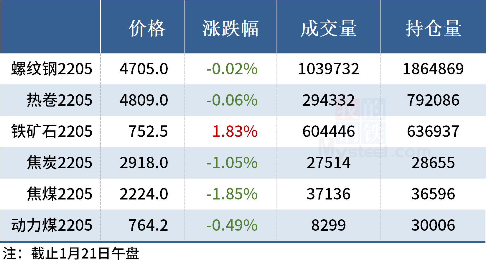 钢价稳中有涨，“双焦”期货跌逾1%(图7)