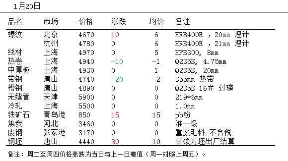 供需双降现货熄火 有价无市期货折腾(图1)