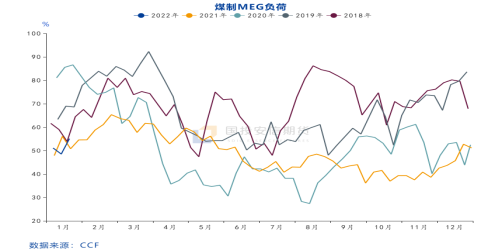 弱预期下乙二醇略显坚挺(图3)
