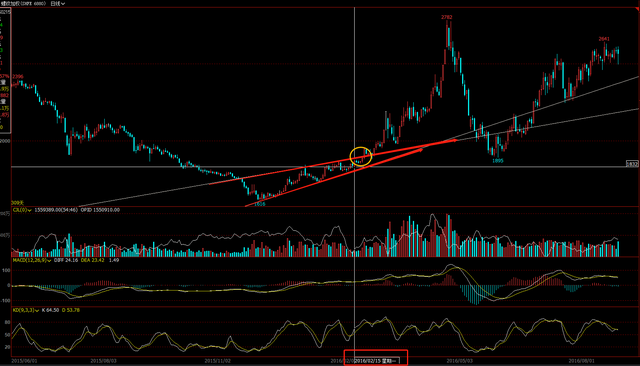 螺纹钢期货6年回顾，2022年春节过年后行情预期(图1)
