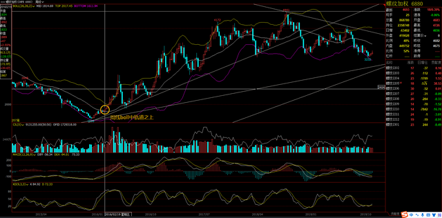 螺纹钢期货6年回顾，2022年春节过年后行情预期(图2)