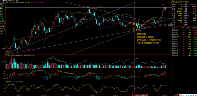 螺纹钢期货6年回顾，2022年春节过年后行情预期(图10)