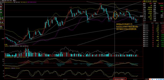 螺纹钢期货6年回顾，2022年春节过年后行情预期(图8)