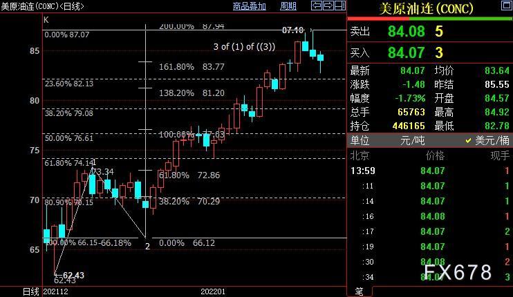 NYMEX原油短线料跌破82.13美元(图2)