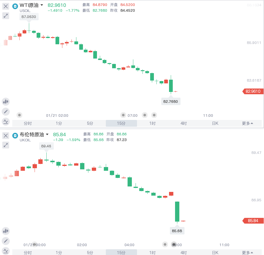 EIA原油库存八周来首次上升 美油一度跌逾3%(图1)