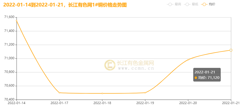 库存处于相对低位 本周铜价震荡偏强走势(图1)