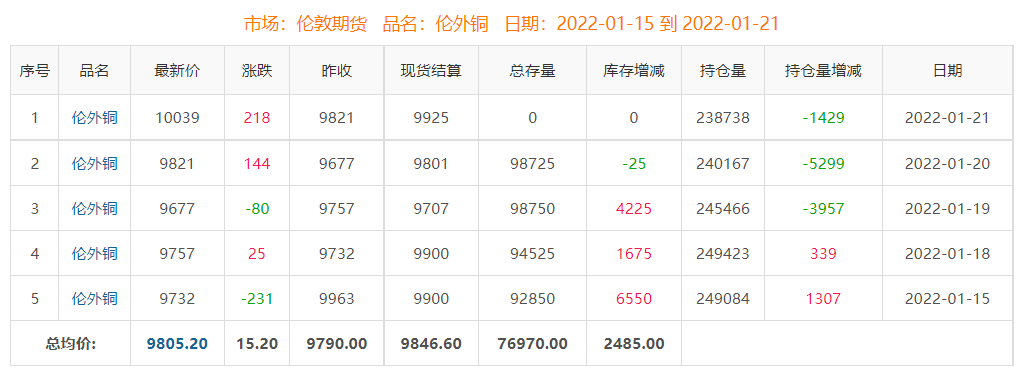 库存处于相对低位 本周铜价震荡偏强走势(图3)