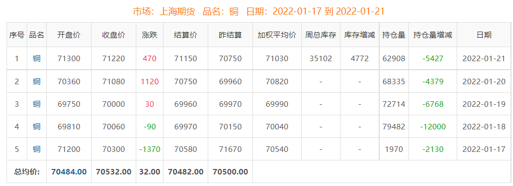 库存处于相对低位 本周铜价震荡偏强走势(图5)