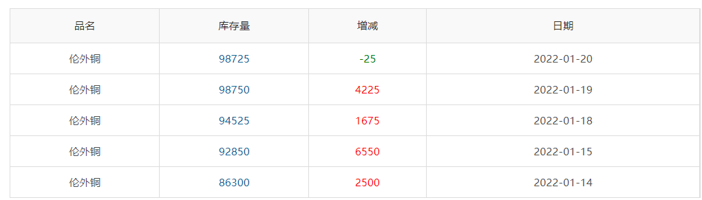 库存处于相对低位 本周铜价震荡偏强走势(图7)