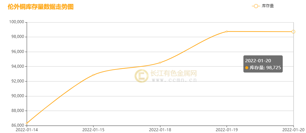 库存处于相对低位 本周铜价震荡偏强走势(图6)