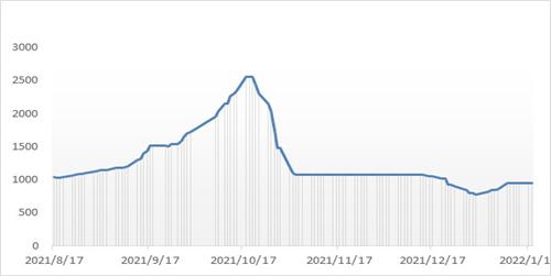 中间库存偏紧,动力煤深贴水期价略有反复(图3) 中间库存偏紧,动力煤深贴水期价略有反复(图3)
