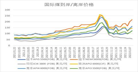中间库存偏紧,动力煤深贴水期价略有反复(图6) 中间库存偏紧,动力煤深贴水期价略有反复(图6)