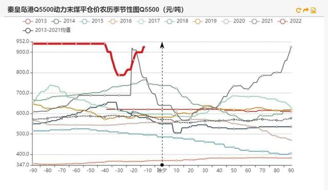 动力煤:产地供需两旺,需求较难持续(图3) 动力煤:产地供需两旺,需求较难持续(图3)