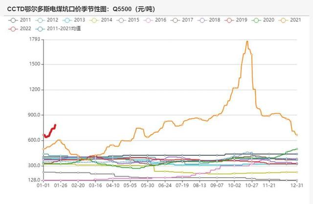 动力煤:产地供需两旺,需求较难持续(图6) 动力煤:产地供需两旺,需求较难持续(图6)