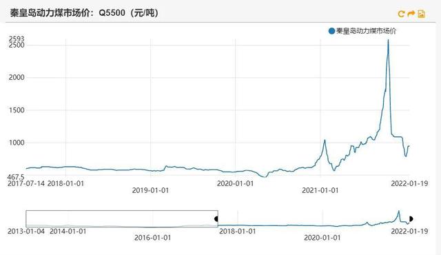动力煤:产地供需两旺,需求较难持续(图4) 动力煤:产地供需两旺,需求较难持续(图4)