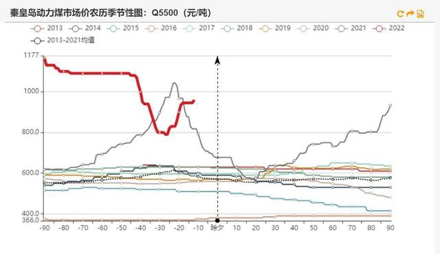 动力煤:产地供需两旺,需求较难持续(图5) 动力煤:产地供需两旺,需求较难持续(图5)