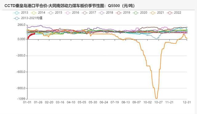 动力煤:产地供需两旺,需求较难持续(图9) 动力煤:产地供需两旺,需求较难持续(图9)